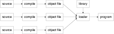 Diagram showing multiple files going from source, through           compilation, to object files, and being combined with libraries by           the loader to produce a program.
