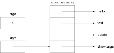 Diagram showing the relationship between 'argc' and 'argv'                and the strings that elements of 'argv' point to