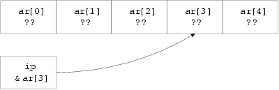 Diagram showing an array with four elements (labelled 'ar[0]' to            'ar[4]') each of which has an undefined value, and a pointer            called 'ip' which contains the address of 'ar[3]'.