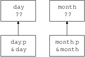 Diagram showing the variables 'day' and 'month' which have undefined            values, and the pointers 'day_p' and 'month_p' which contain their            addresses.