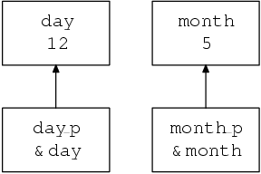 Diagram showing the same variables as Figure 5.5, except that            the 'day' and 'month' now have the values '12' and '5'            respectively.