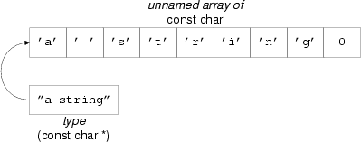 Diagram showing an unnamed array of 'const char' values, where the            last item has the value '0', and showing that a 'const char *'            value that points to the first of them can be used as a string.