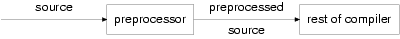 Diagram showing source code passing through a preprocessor to become           'preprocessed source', which is then fed into the rest of the           compiler.