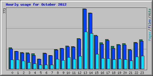 Hourly usage for October 2012