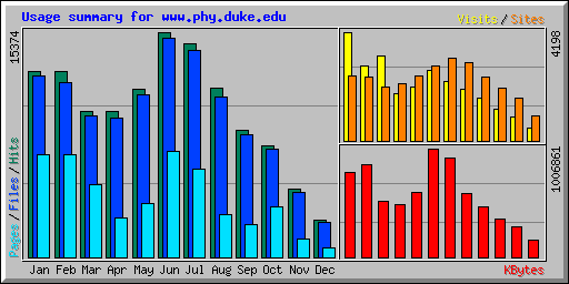 Usage summary for www.phy.duke.edu