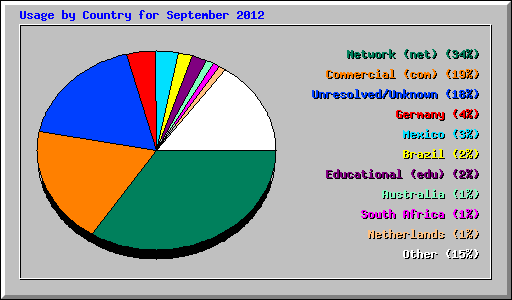 Usage by Country for September 2012