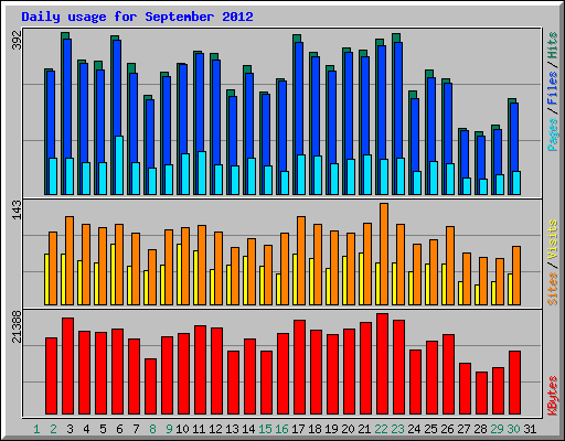 Daily usage for September 2012