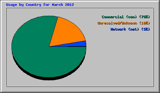 Usage by Country for March 2012